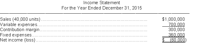 The income statement for Bradford Machine Company for 2015 appears below. BRADFORD MACHINE COMPANY Instructions Answer the following independent questions and show computations using the contribution margin technique to support your answers: 1. What was the company's break-even point in sales dollars in 2015? 2. How many additional units would the company have had to sell in 2016 in order to earn net income of $45,000? 3. If the company is able to reduce variable costs by $2.50 per unit in 2016 and other costs and unit revenues remain unchanged, how many units will the company have to sell in order to earn a net income of $45,000?