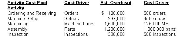 <strong>Tidwell Industries has the following overhead costs and cost drivers. Direct labor hours are estimated at 100,000 for the year. If overhead is applied using traditional costing based on direct labor hours, the overhead application rate is</strong> A) $9.60. B) $12.00. C) $15.00. D) $34.17.