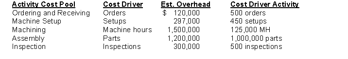 <strong>Tidwell Industries has the following overhead costs and cost drivers. Direct labor hours are estimated at 100,000 for the year. If overhead is applied using activity-based costing, the overhead application rate for ordering and receiving is</strong> A) $1.20 per direct labor hour. B) $240 per order. C) $0.12 per part. D) $6,834 per order.