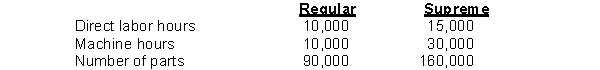 Boswell Company manufactures two products, Regular and Supreme. Boswell's overhead costs consist of machining, $3,000,000; and assembling, $1,500,000. Information on the two products is: Overhead applied to Supreme using activity-based costing is
