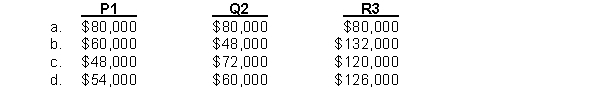 Peters, Inc. produces 3 products: P1, Q2, and R3. P1 requires 400 purchase orders, Q2 requires 600 purchase orders, and R3 requires 1,000 purchase orders. Peters has identified an ordering and receiving activity cost pool with allocated overhead of $240,000 for which the cost driver is purchase orders. Direct labor hours used on each product are 50,000 for P1, 40,000 for Q2, and 110,000 for R3. How much ordering and receiving overhead is assigned to each product?