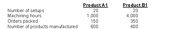 Foxx Company incurs $480,000 overhead costs each year in its three main departments, setup ($30,000), machining ($330,000), and packing ($120,000). The setup department performs 40 setups per year, the machining department works 5,000 hours per year, and the packing department packs 500 orders per year. Information about Foxx's two products is as follows: Using ABC, how much overhead is assigned to Product A1 each year?