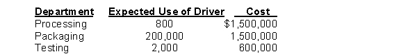 A company incurs $3,600,000 of overhead each year in three departments: Processing, Packaging, and Testing. The company performs 800 processing transactions, 200,000 packaging transactions, and 2,000 tests per year in producing 400,000 drums of Oil and 600,000 drums of Sludge. The following data are available: Production information for the two products is as follows: The amount of overhead assigned to Oil using ABC is
