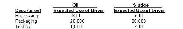 A company incurs $3,600,000 of overhead each year in three departments: Processing, Packaging, and Testing. The company performs 800 processing transactions, 200,000 packaging transactions, and 2,000 tests per year in producing 400,000 drums of Oil and 600,000 drums of Sludge. The following data are available: Production information for the two products is as follows: The amount of overhead assigned to Oil using ABC is