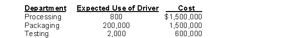 A company incurs $3,600,000 of overhead each year in three departments: Processing, Packaging, and Testing. The company performs 800 processing transactions, 200,000 packaging transactions, and 2,000 tests per year in producing 400,000 drums of Oil and 600,000 drums of Sludge. The following data are available: Production information for the two products is as follows: The amount of overhead assigned to Sludge using ABC is