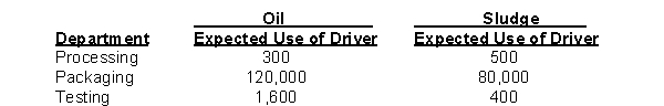 A company incurs $3,600,000 of overhead each year in three departments: Processing, Packaging, and Testing. The company performs 800 processing transactions, 200,000 packaging transactions, and 2,000 tests per year in producing 400,000 drums of Oil and 600,000 drums of Sludge. The following data are available: Production information for the two products is as follows: The amount of overhead assigned to Sludge using ABC is