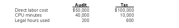 Gant Accounting performs two types of services, Audit and Tax. Gant's overhead costs consist of computer support, $300,000; and legal support, $150,000. Information on the two services is: Overhead applied to audit services using activity-based costing is