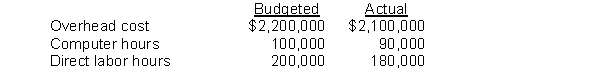 Speedy Access Services Inc. leases access to high-speed computers to small businesses. It provides the following information for the year: Overhead is applied on the basis of computer hours. Instructions a. Compute the predetermined overhead rate. b. Determine the amount of overhead applied for the year.