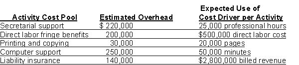 Greer Company provides architectural services for mall development companies. The following data are available for 2016. Instructions Compute the activity-based overhead rates.
