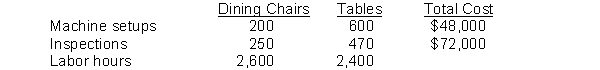 Hayward Industries manufactures dining chairs and tables. The following information is available: Hayward is considering switching from one overhead rate based on labor hours to activity-based costing. Instructions Perform the following analyses for these two components of overhead: a. Compute total machine setups and inspection costs assigned to each product, using a single overhead rate. b. Compute total machine setups and inspection costs assigned to each product, using activity-based costing. c. Comment on your findings.