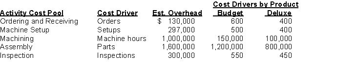 Randel Manufacturing has five activity cost pools and two products (a budget tape vacuum and a deluxe tape vacuum). Information is presented below: Instructions Compute the overhead cost per unit for each product. Production is 700,000 units of Budget and 200,000 units of Deluxe. Round your answer to the nearest cent.