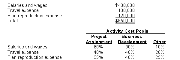 Jayson Woods, PSC is an architectural firm that uses activity-based costing. The three activity cost pools used by Jayson Woods are: Salaries and Wages, Travel Expense, and Plan Reproduction Expense. The firm has provided the following information concerning activity and costs: Instructions Calculate the total cost to be allocated to the (a) Project Assignment, (b) Business Development, and (c) Other activity cost pools.