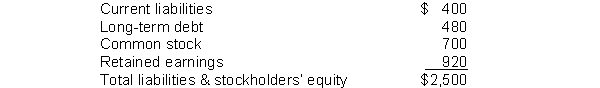 Given the following data for the King Company: How would common stock appear on a common size balance sheet?