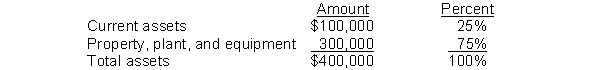 The following schedule is a display of what type of analysis?