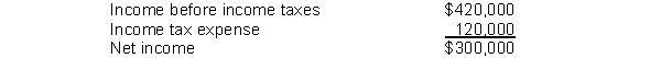 Aps Company reported the following on its income statement: An analysis of the income statement revealed that interest expense was $60,000. Aps Company's times interest earned was