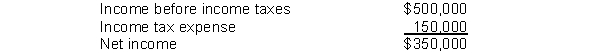 Rama Company reported the following on its income statement: An analysis of the income statement revealed that interest expense was $80,000. Rama Company's times interest earned was
