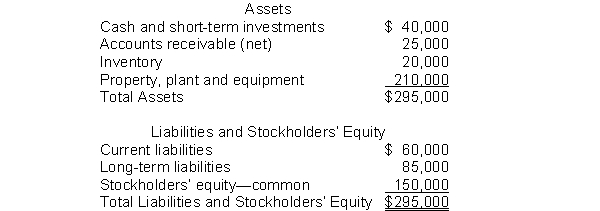 The following information pertains to Unique Company. Assume that all balance sheet amounts represent both average and ending balance figures. Assume that all sales were on credit. What is the current ratio for this company?