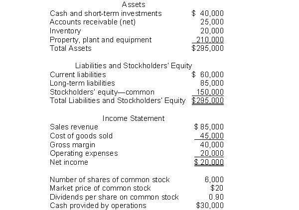 The following information pertains to Unique Company. Assume that all balance sheet amounts represent both average and ending balance figures. Assume that all sales were on credit. What is the profit margin for this company?