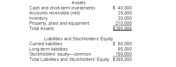 The following information pertains to Unique Company. Assume that all balance sheet amounts represent both average and ending balance figures. Assume that all sales were on credit. What is the return on common stockholders' equity for this company?