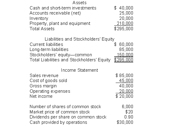 The following information pertains to Unique Company. Assume that all balance sheet amounts represent both average and ending balance figures. Assume that all sales were on credit. What is the price earnings ratio for this company?