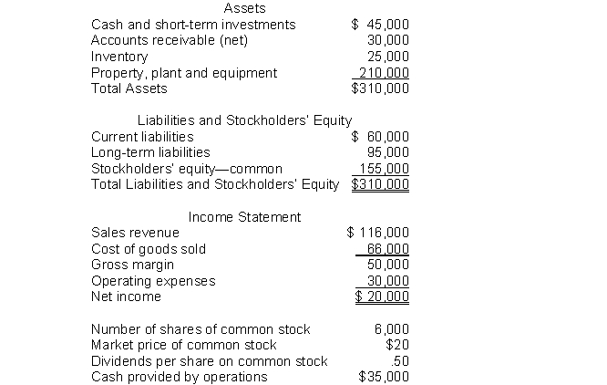 The following information pertains to Blue Flower Company. Assume that all balance sheet amounts represent both average and ending balance figures. Assume that all sales were on credit. What is the inventory turnover for this company?