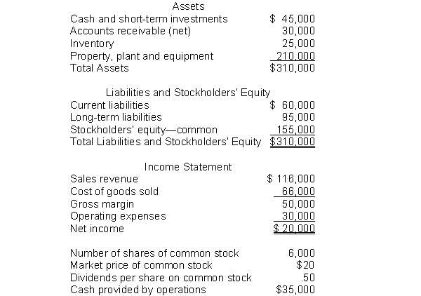 The following information pertains to Blue Flower Company. Assume that all balance sheet amounts represent both average and ending balance figures. Assume that all sales were on credit. What is the profit margin for this company?