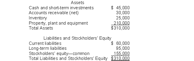 The following information pertains to Blue Flower Company. Assume that all balance sheet amounts represent both average and ending balance figures. Assume that all sales were on credit. What is the return on common stockholders' equity for this company?