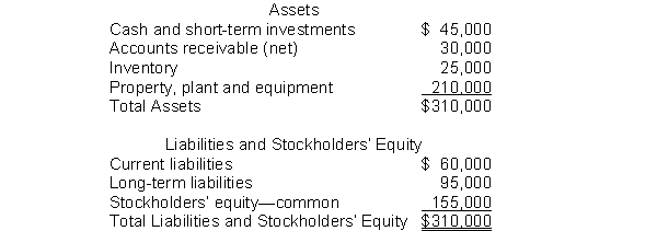 The following information pertains to Blue Flower Company. Assume that all balance sheet amounts represent both average and ending balance figures. Assume that all sales were on credit. What is the price-earnings ratio for this company?
