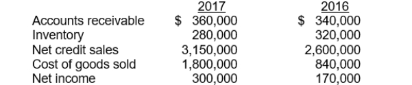 The following information is available for Patterson Company: The accounts receivable turnover for 2017 is