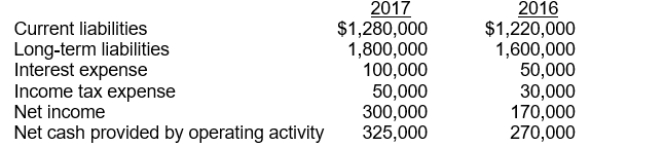 The following amounts were taken from the financial statements of R.Dodd Company: The times interest earned for 2017 is