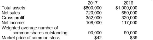 The following amounts were taken from the financial statements of Ando Company: The return on assets for 2017 is