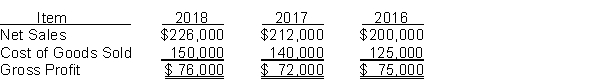 The following items were taken from the financial statements of Kramer Manufacturing, Inc., over a three-year period: Instructions Using horizontal analysis and 2016 as the base year, compute the trend percentages for net sales, cost of goods sold, and gross profit. Explain whether the trends are favorable or unfavorable for each item.
