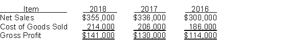 The following items were taken from the financial statements of Mint, Inc., over a three-year period: Instructions Compute the following for each of the above time periods. a. The amount and percentage change from 2016 to 2017. b. The amount and percentage change from 2017 to 2018.