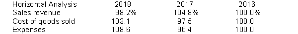 Horizontal analysis (trend analysis) percentages for Omega Company's sales, cost of goods sold, and expenses are listed here. Instructions Explain whether Omega's net income increased, decreased, or remained unchanged over the 3-year period.