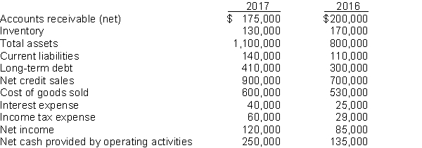 Selected information from the comparative financial statements of Barcelona Company for the year ended December 31 appears below: Instructions Answer the following questions relating to the year ended December 31, 2017. Show computations. 1. The inventory turnover for 2017 is __________. 2. The number of times interest earned in 2017 is __________. 3. The accounts receivable turnover for 2017 is __________. 4. The return on assets for 2017 is __________.