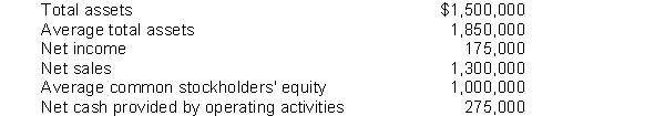 Selected data from the Florida Fruit Company are presented below: Instructions Assuming that no dividends were declared or paid during the period, calculate the following profitability ratios from the above information: 1. Profit margin 2. Asset turnover 3. Return on assets 4. Return on common stockholders' equity