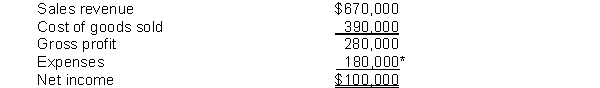 The income statement for the Carolina Service Company for the year ended December 31, 2017, appears below. *Includes $25,000 of interest expense and $20,000 of income tax expense. Additional information: 1. Common stock outstanding on January 1, 2017, was 50,000 shares. On July 1, 2017, 10,000 more shares were issued. 2. The market price of Carolina's stock was $22 at the end of 2017. 3. Cash dividends of $35,000 were paid, $5,000 of which were paid to preferred stockholders. Instructions Compute the following ratios for 2017: (a) Earnings per share. (b) Price-earnings. (c) Times interest earned.