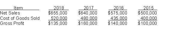 The following items were taken from the financial statements of St. Johns, Inc., over a four-year period: Instructions Using horizontal analysis and 2015 as the base year, compute the trend percentages for net sales, cost of goods sold, and gross profit. Explain whether the trends are favorable or unfavorable for each item.