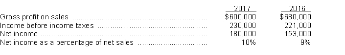 The following information was taken from the financial statements of Bjorg Company: Instructions (a) Compute the net sales for each year. (b) Compute the cost of goods sold in dollars and as a percentage of net sales for each year. (c) Compute operating expenses in dollars and as a percentage of net sales for each year. (Income taxes are not operating expenses).
