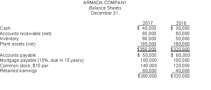 Armada Company has these comparative balance sheet data: Additional information for 2017: 1. Net income was $25,000. 2. Sales on account were $450,000. Sales returns and allowances amounted to $25,000. 3. Cost of goods sold was $275,000. 4. Net cash provided by operating activities was $49,000. 5. Capital expenditures were $23,000, and cash dividends were $18,000. Instructions Compute the following ratios at December 31, 2017. (a) Current. (e) Days in inventory (b) Accounts receivable turnover. (f) Free cash flow. (c) Average collection period. (d) Inventory turnover.