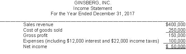 Here is the income statement for Ginsberg, Inc. Additional information: 1. Common stock outstanding January 1, 2017, was 30,000 shares, and 40,000 shares were outstanding at December 31, 2017. 2. The market price of Gillman, Inc., stock was $15.86 in 2017. 3. Cash dividends of $16,000 were paid, $4,500 of which were to preferred stockholders. Instructions Compute the following measures for 2017. (a) Earnings per share. (b) Price-earnings ratio. (c) Payout ratio. (d) Times interest earned.