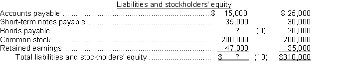 The following ratios have been computed for Southern Company for 2017. The 2017 financial statements for Southern Company with missing information follows: Instructions Use the above ratios and information from the Southern Company financial statements to fill in the missing information on the financial statements. Follow the sequence indicated. Show computations that support your answers.