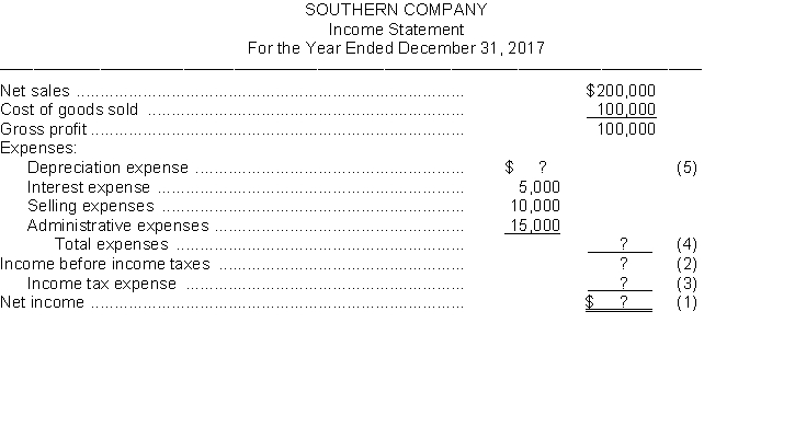 The following ratios have been computed for Southern Company for 2017. The 2017 financial statements for Southern Company with missing information follows: Instructions Use the above ratios and information from the Southern Company financial statements to fill in the missing information on the financial statements. Follow the sequence indicated. Show computations that support your answers.