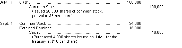 An inexperienced accountant for Douglas Corporation made the following entries. Instructions On the basis of the explanation for each entry, prepare the entry that should have been made for the transactions.