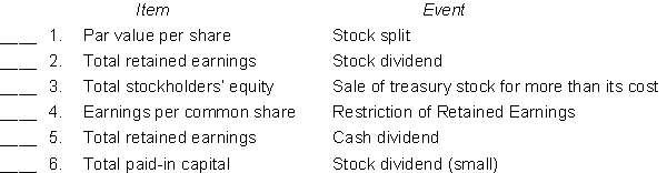Match each item/event pair below with the indicated change in the item. An individual classification may be used more than once, or not at all. For each dividend, assume that both declaration and payment or distribution has occurred. Classifications A. Item increases B. Item decreases C. Item is unchanged D. Direction of change cannot be determined