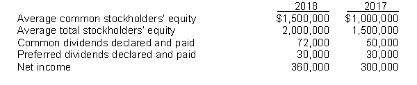 The following information is available for Evans Corporation: Instructions Compute the return on common stockholders' equity for both years. Briefly comment on your findings.