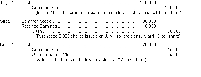 An inexperienced accountant for Olsen Corporation made the following entries. Instructions (a) On the basis of the explanation for each entry, prepare the entry that should have been made for the transactions. (Omit explanations.) (b) Prepare the correcting entries that should be made to correct the accounts of Olsen Corporation. (Do not reverse the original entry.)