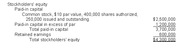 The stockholders' equity section of Barrel Corporation's balance sheet at December 31, 2017, appears below: During 2018, the following stock transactions occurred: Jan. 18 Issued 50,000 shares of common stock at $32 per share. Aug. 20 Purchased 25,000 shares of Barrel Corporation's common stock at $24 per share to be held in the treasury. Nov. 5 Reissued 9,000 shares of treasury stock for $28 per share. Instructions (a) Prepare the journal entries to record the above stock transactions. (b) Prepare the stockholders' equity section of the balance sheet for Barrel Corporation at December 31, 2018. Assume that net income for the year was $150,000 and that no dividends were declared.
