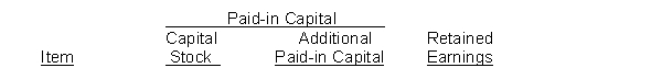 During 2018, Pink Corporation had the following transactions and events: 1. Issued par value preferred stock for cash at par value. 2. Issued par value common stock for cash at an amount greater than par value. 3. Completed a 2 for 1 stock split in which the $10 par value common stock was changed to $5 par value stock. 4. Declared a small stock dividend when the market value was higher than the par value. 5. Declared a cash dividend. 6. Issued the shares of common stock required by the stock dividend declaration in 4 above. 7. Issued par value common stock for cash at par value. 8. Paid the cash dividend. Instructions Indicate the effect(s) of each of the foregoing items on the subdivisions of stockholders' equity. Present your answers in tabular form with the following columns. Use (I) for increase, (D) for decrease, and (NE) for no effect.