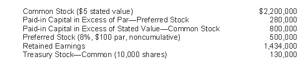 The following stockholders' equity accounts, arranged alphabetically, are in the ledger of Star Corporation at December 31, 2018. Instructions Prepare the stockholders' equity section of the balance sheet at December 31, 2018.